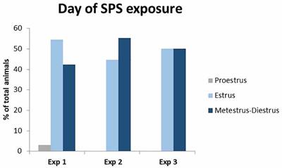 Intranasal Neuropeptide Y as a Potential Therapeutic for Depressive Behavior in the Rodent Single Prolonged Stress Model in Females